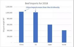 <b>中国未来或将主导全球牛肉定价权！</b>